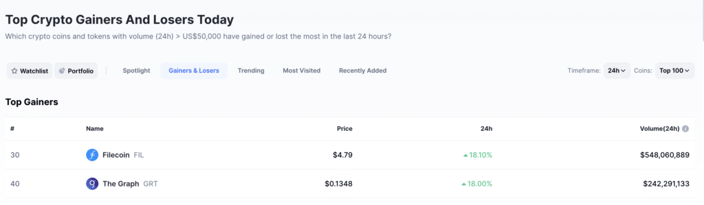 Filecoin tops CoinMarketCap gainers with 18% pump - 1