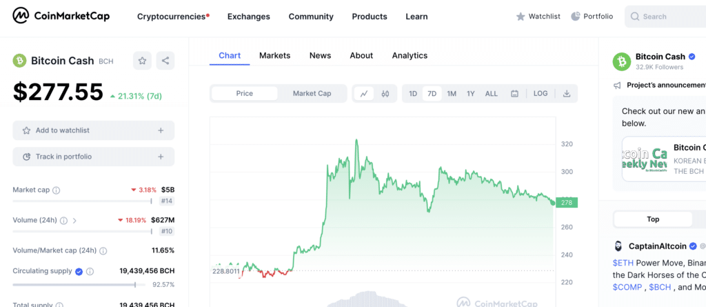 Bitcoin cash (BCH) surges 166.3% over past 2 weeks - 1