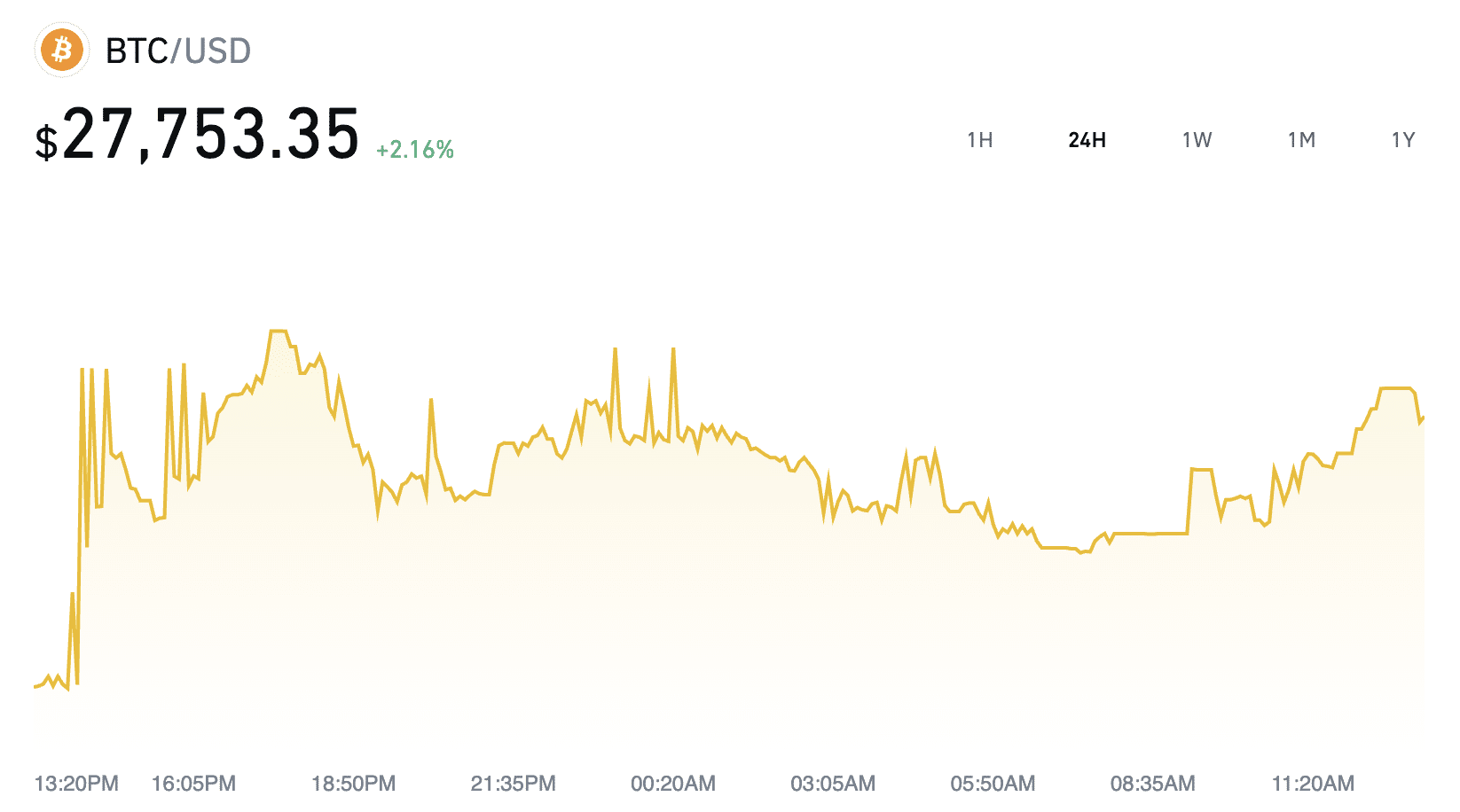 Bitcoin trades $2.2k cheaper on Binance.US - 1