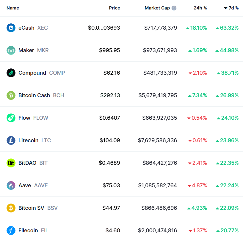 XCR, MKR and COMP lead top gainers list as crypto market cap hits $1.22t  - 1