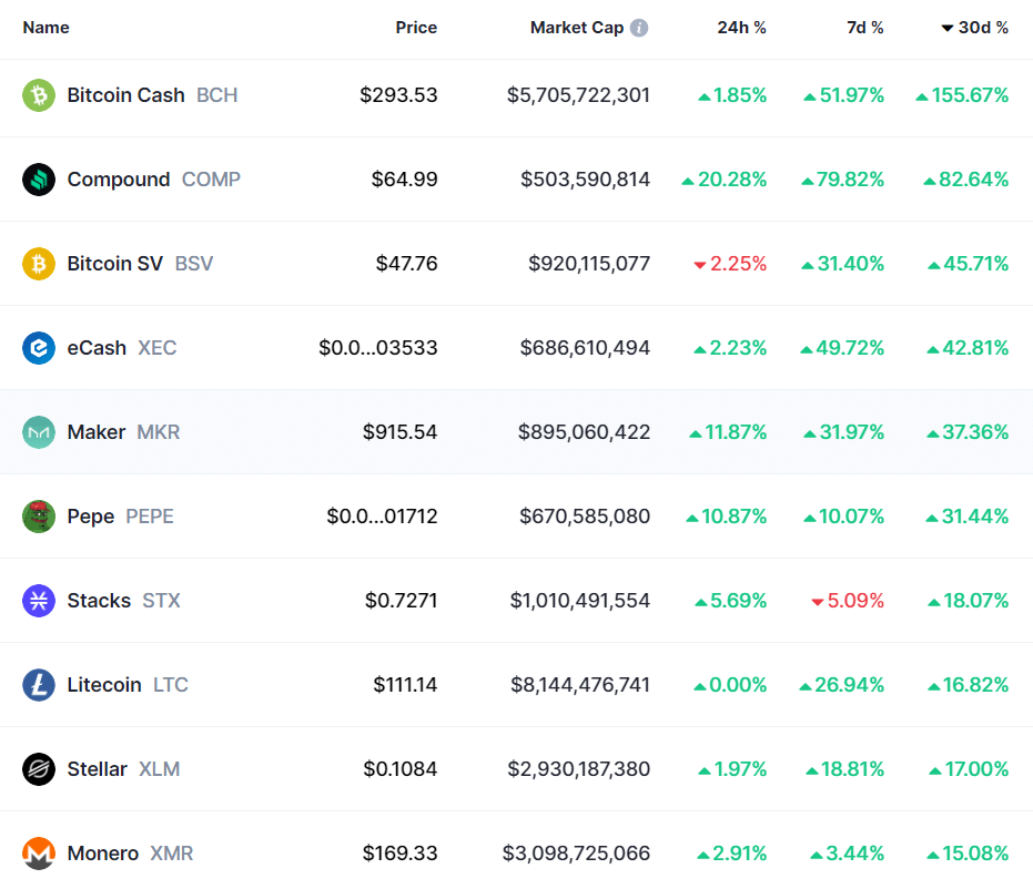 Top 10 crypto in June 2023: which assets outperformed the market - 1