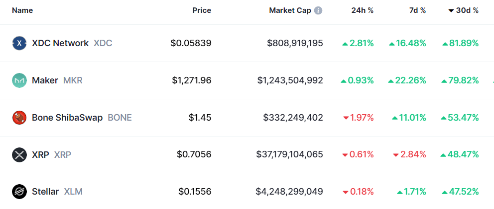 5 best crypto in July: XDC, XRP and other top gainers - 1