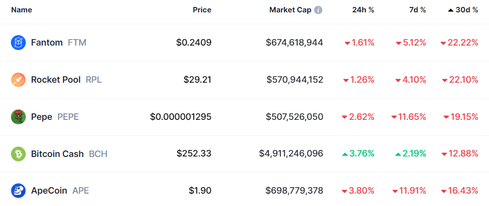 These 5 crypto declined most in July: Pepe and other underperformers - 1