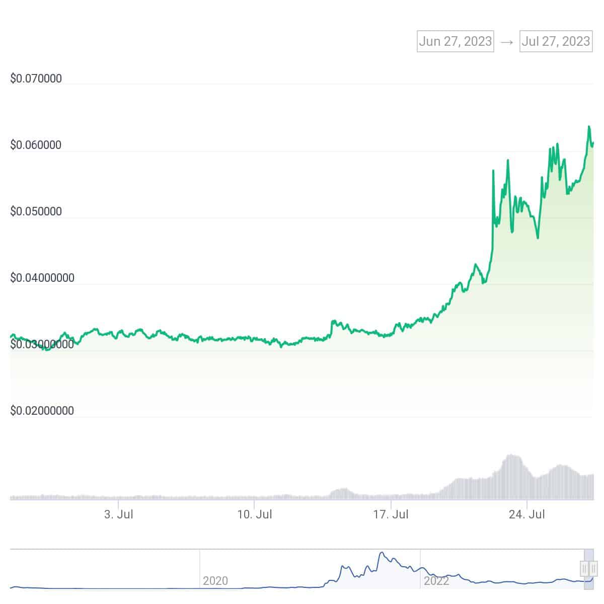 XDC se dispara más del 11% mientras Bitcoin sigue oscilando - 1