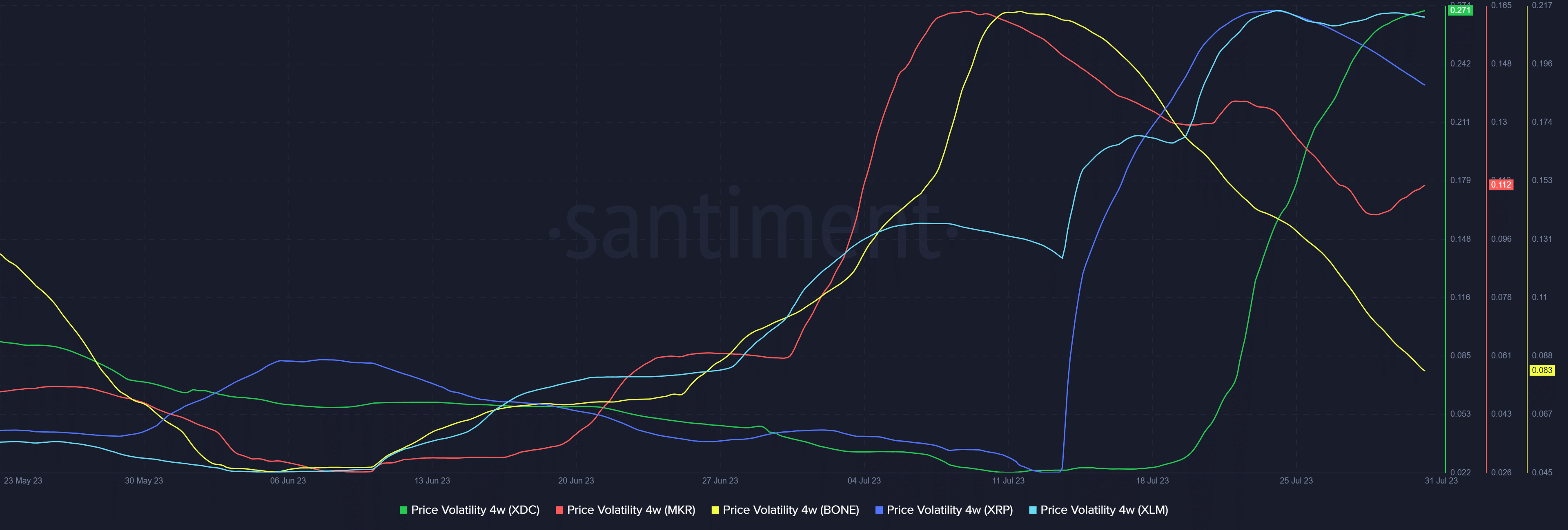 5 best crypto in July: XDC, XRP and other top gainers - 2