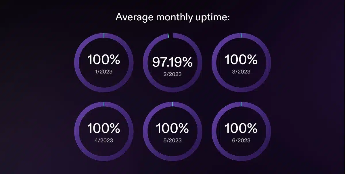 Solana network reports 100% uptime with only 1 outage in Q2 - 1