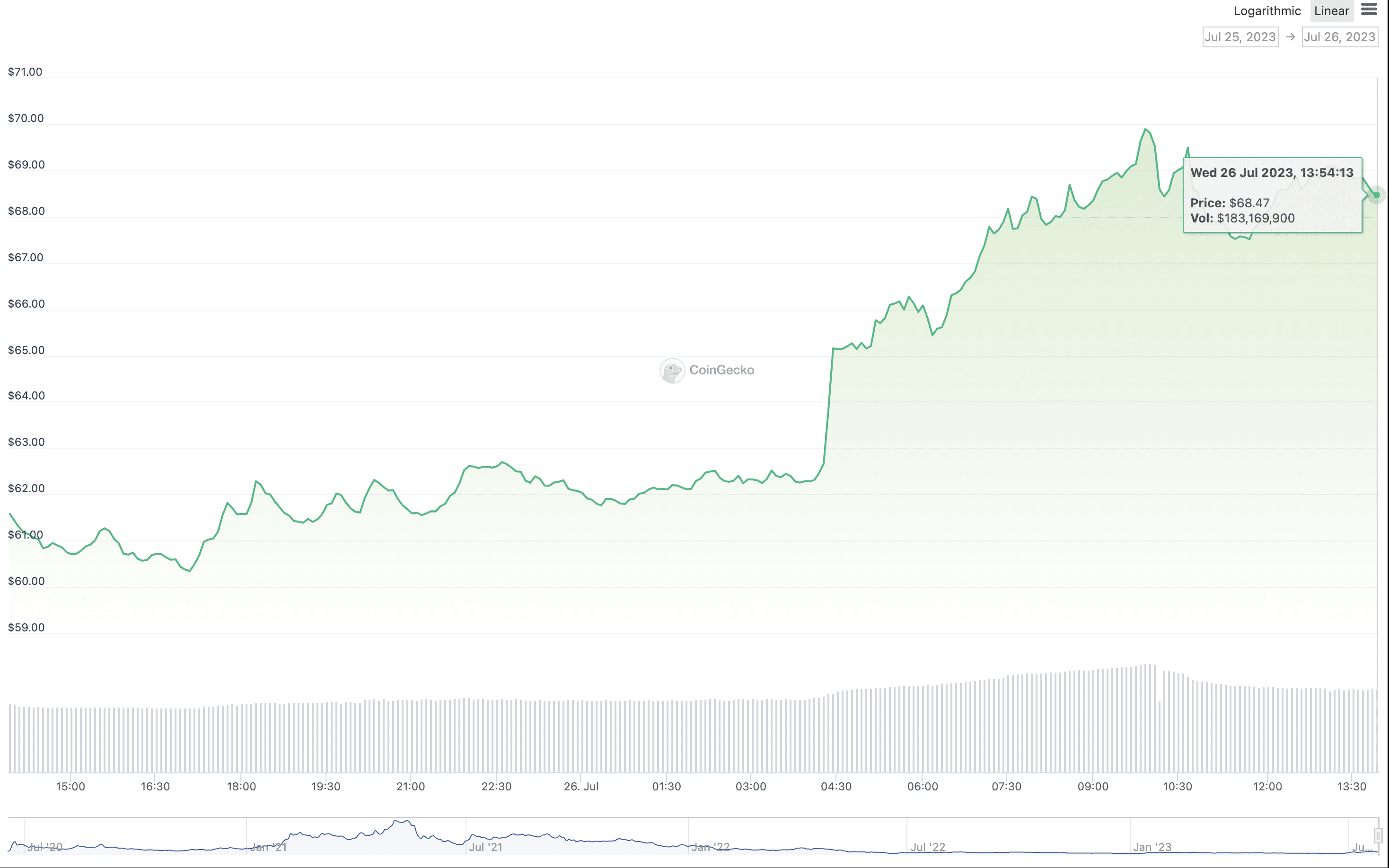 Compound (COMP) price gains 10% despite market correction - 1