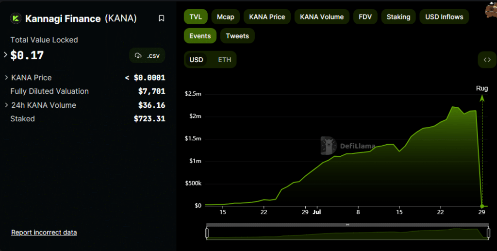 zkSync Era's Kannagi Finance rug pulls and steal $2.13m - 1