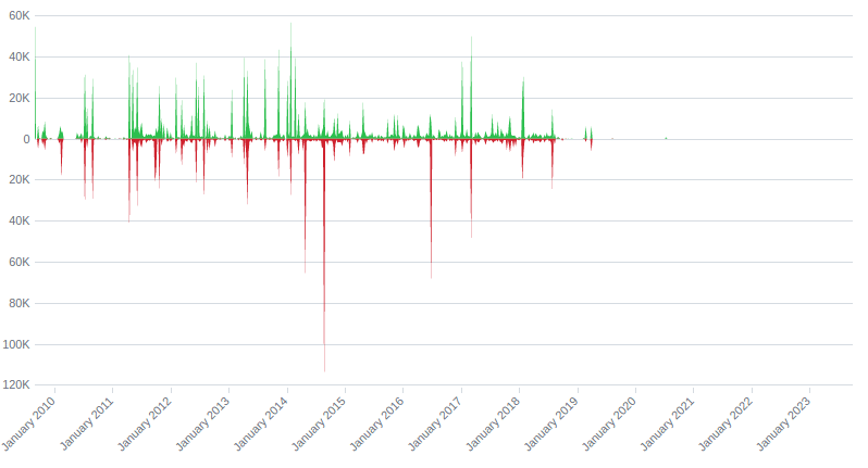 Bitcoin Gold client contributions chart