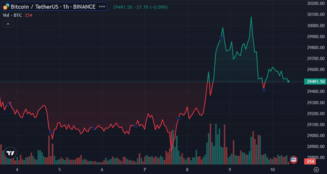 Cijena BTC - 10. kolovoza | Izvor: Trading View