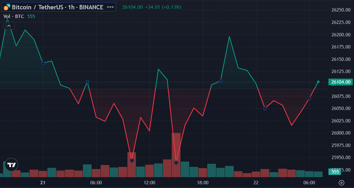 Bitcoin is undervalued as price consolidated around $26k - 1