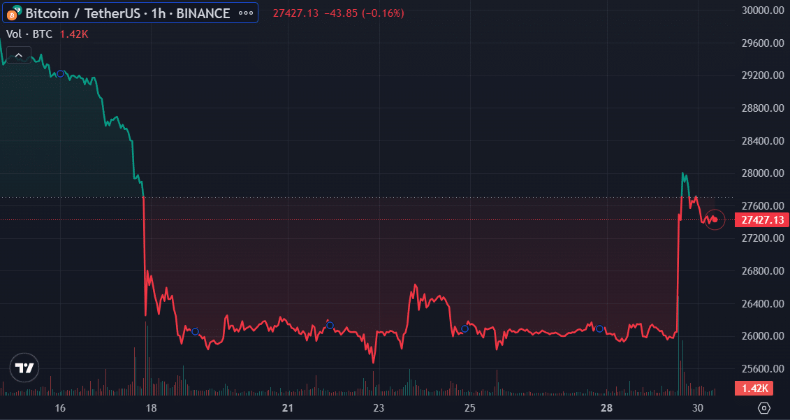 Bitcoin's break above $28,000 was driven by derivatives - 1