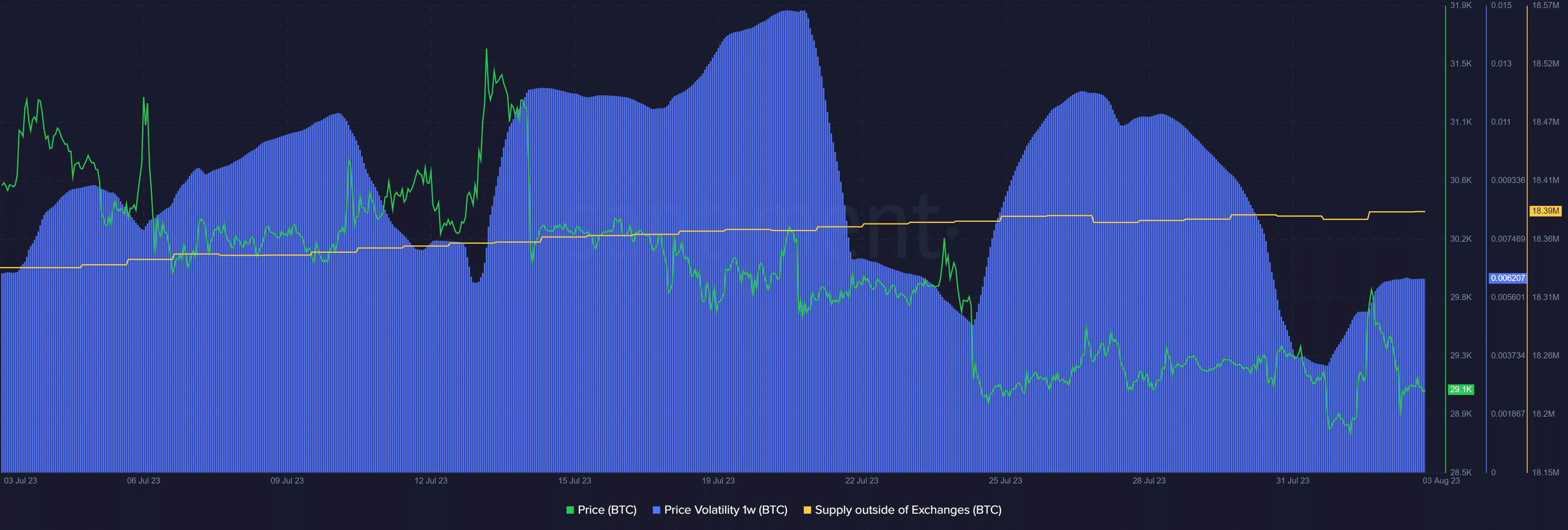 交易所外的比特幣觸及新的 ATH，價格仍然下跌 - 1