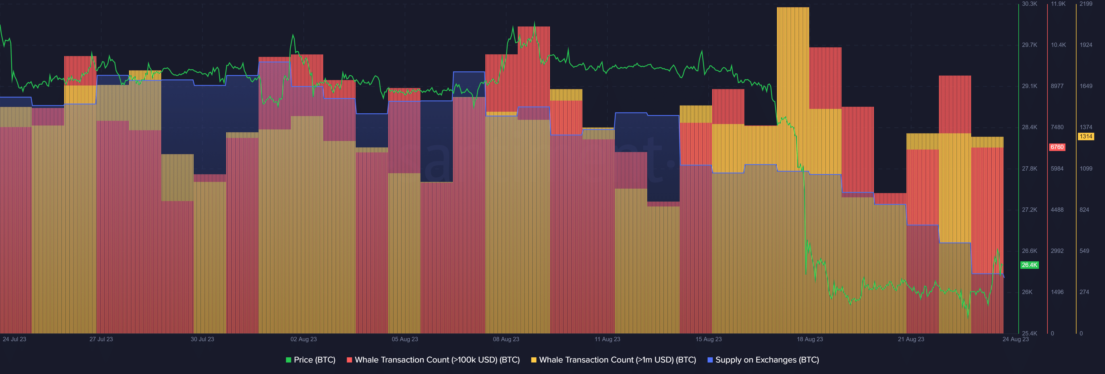 BTC whale activity and supply on exchanges - Aug. 24 | Source: Santiment