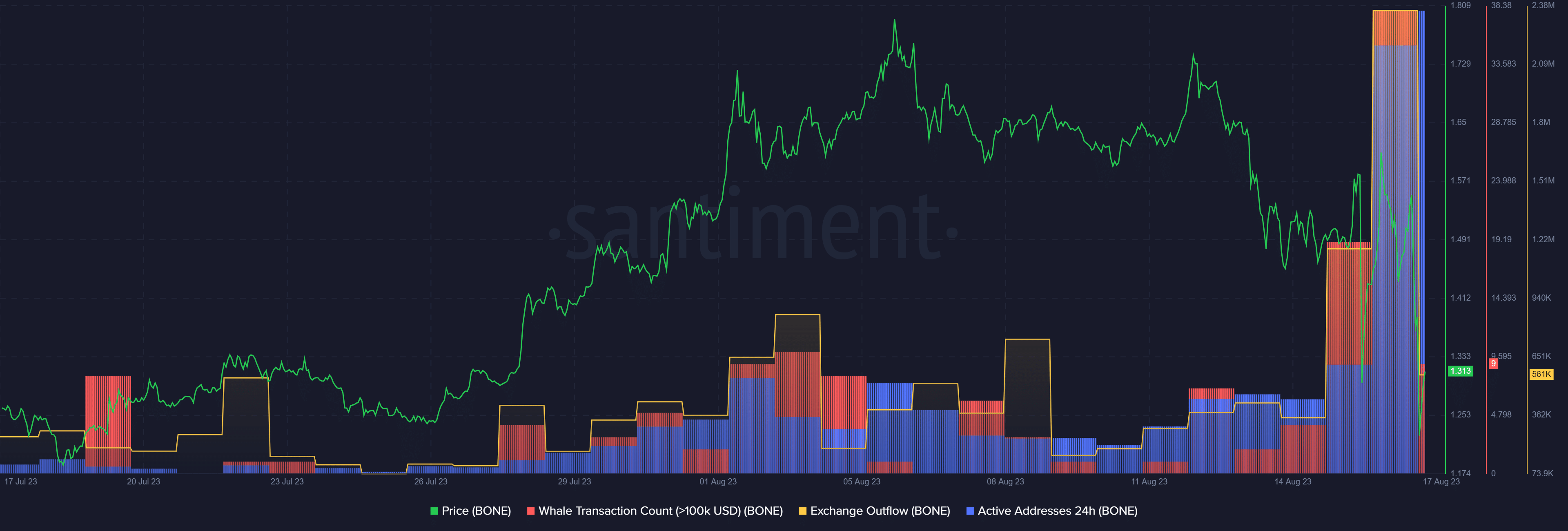 BONE price, whale activity, active addresses, and exchange outflow - Aug. 17 | Source: Santiment