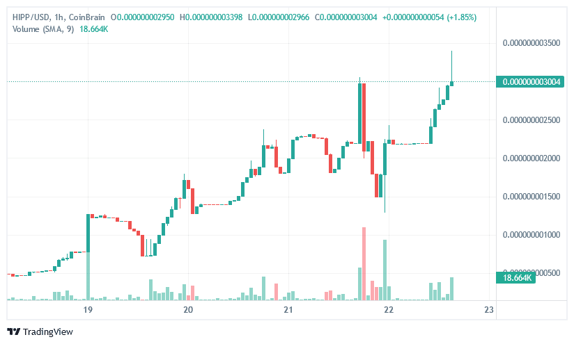 Shibarium, CAT rising as meme coins plunge, investors exploring HIPP - 3