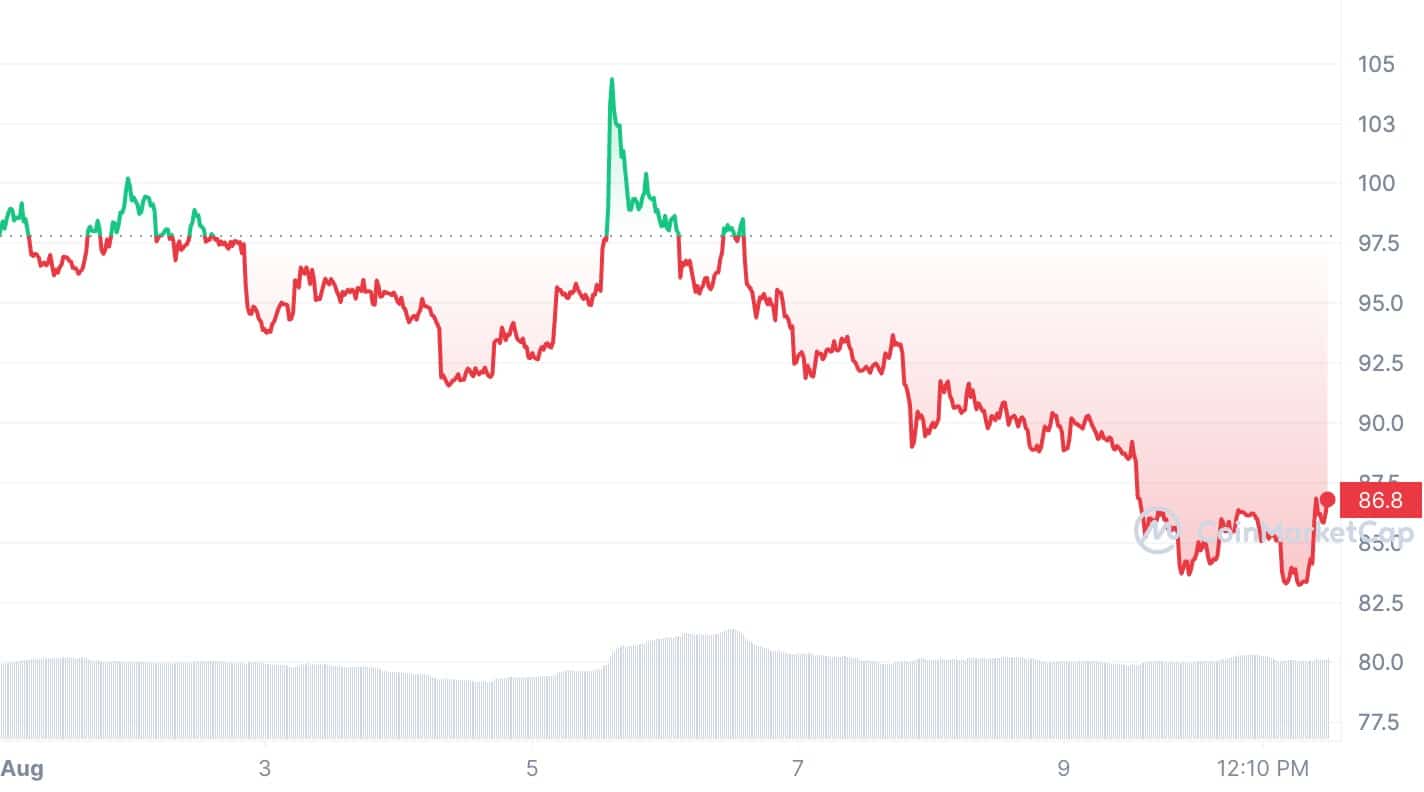 Litecoin trading volume jumps 30% amid halving hype - 1