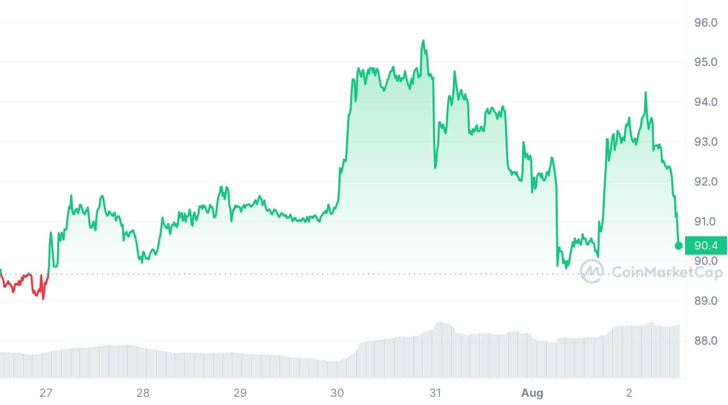 Litecoin trading volume jumps 30% amid halving hype - 2