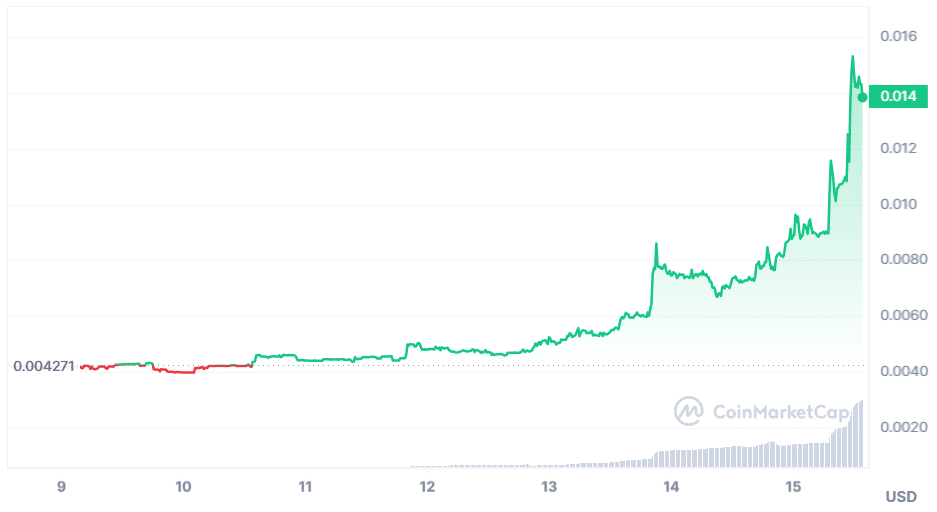 Chatbot token Quiztok rallies 237%, seals top gainer spot - 1