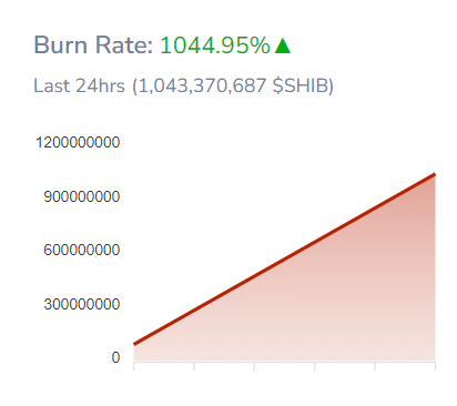 Shiba Inu burn rate soars despite Shibarium concerns - 1