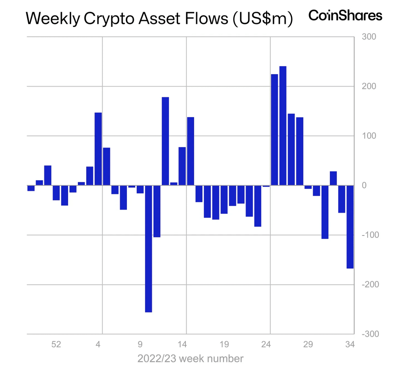 CoinShares reports largest crypto outflows since US crackdown - 1