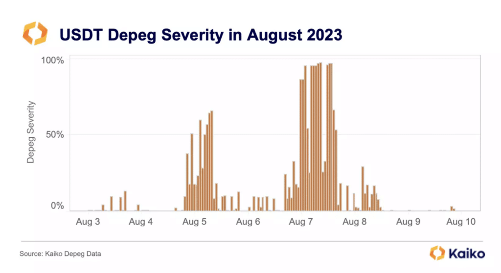 Kaiko: USDT has been depegging throughout August - 1