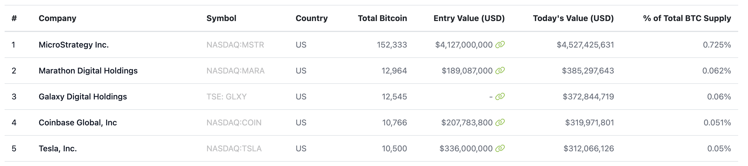 Top 5 companies holding Bitcoin | Source: CoinGecko