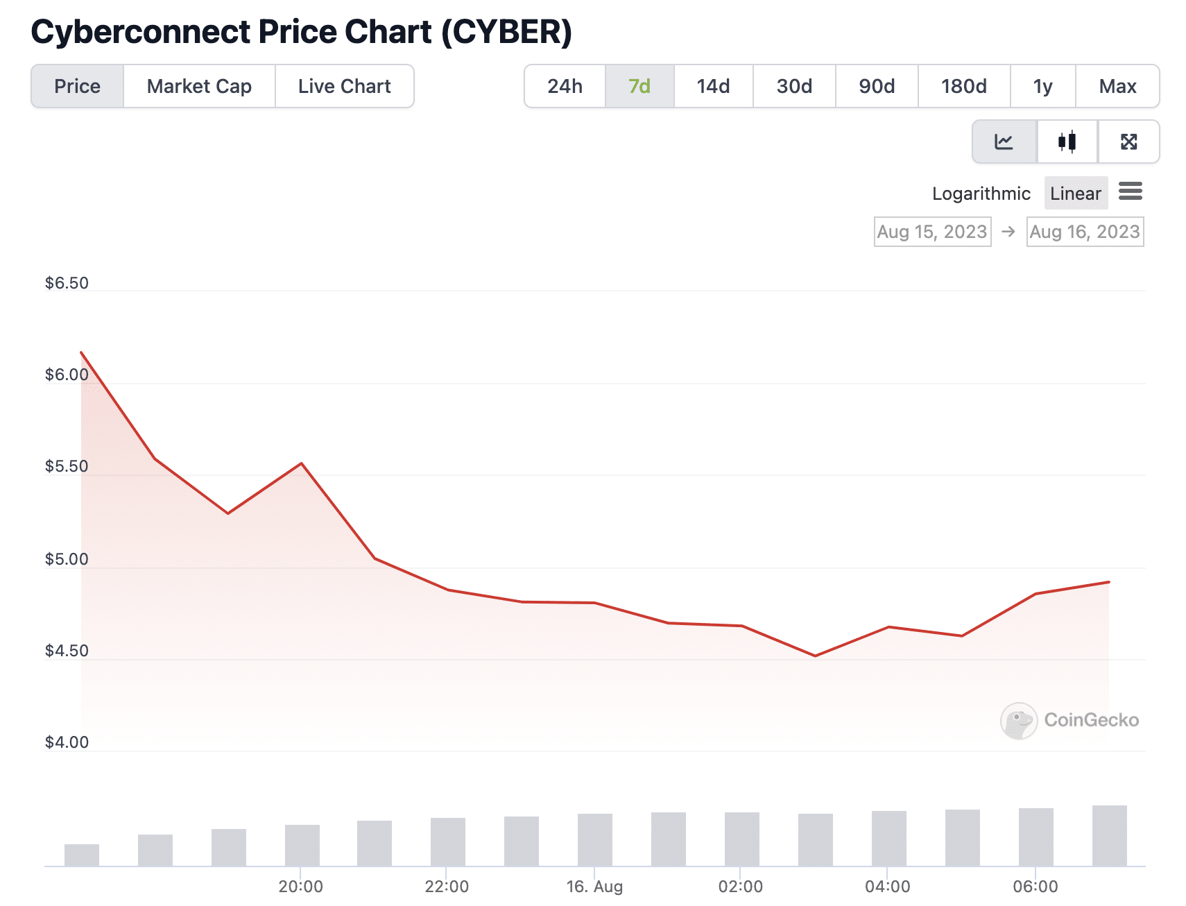 CYBER price chart | Source: CoinGecko