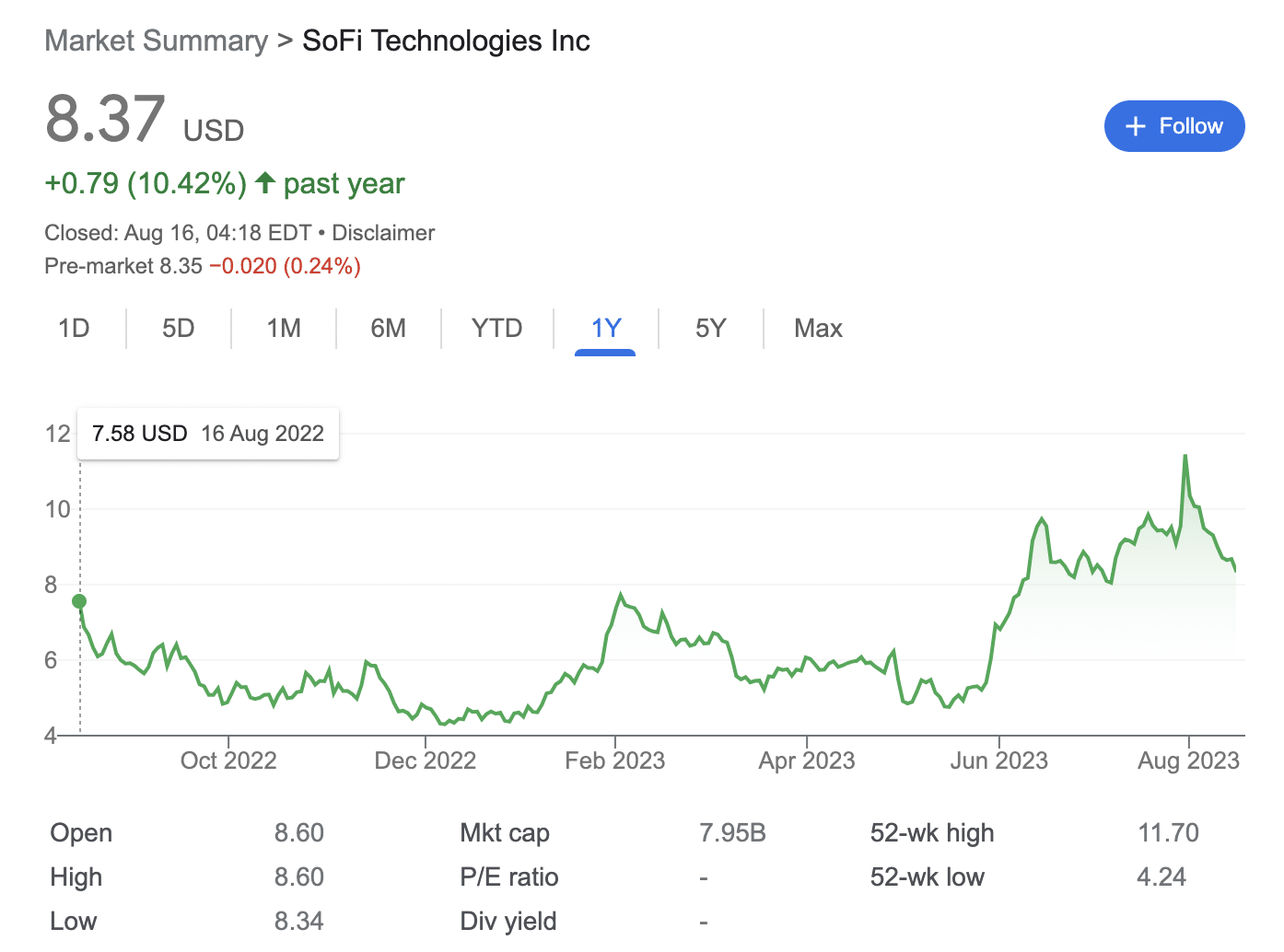 SoFi stock price | Source: Google Finance