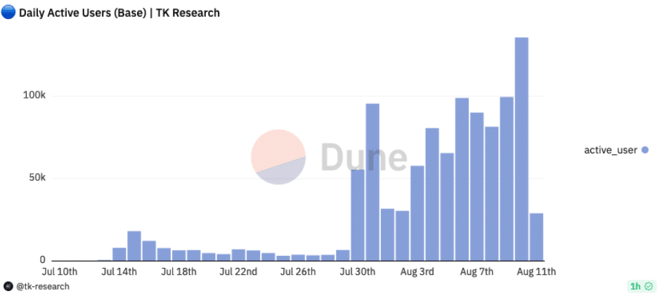 The Coinbase layer-2 network reached 136k daily users - 1