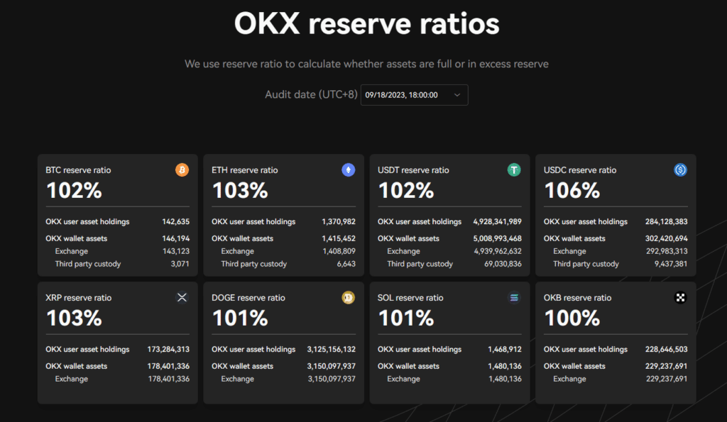 OKX releases 11th proof-of-reserves, includes Ethereum 2.0 staking