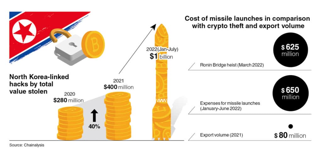 North Korea Crypto