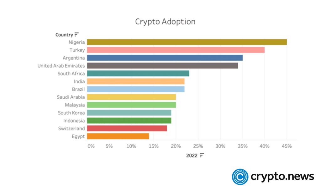 Why some countries adopt crypto while others don't - 1