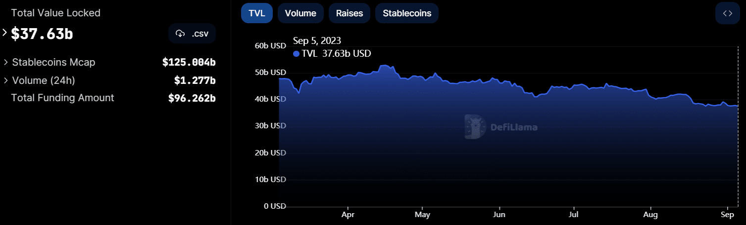 DeFi TVL drops to 31-month low amid bear storm - 1