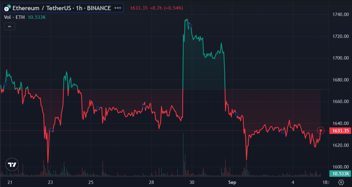 Ethereum exchange deposits surge while staked ETH hits ATH - 1