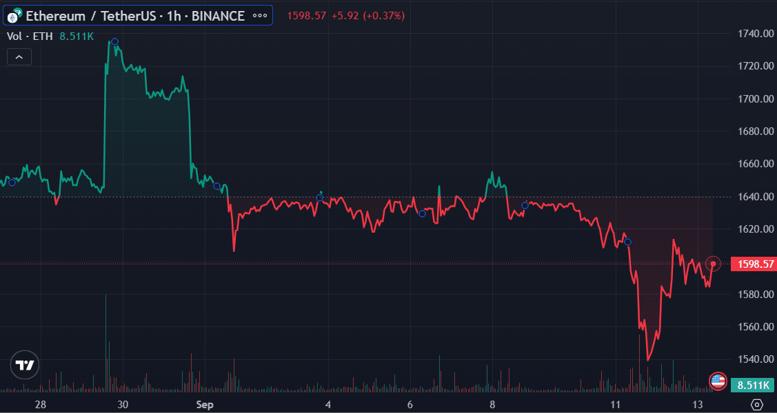 ETH sending addresses hit 8-month high amid $1,600 retest - 1