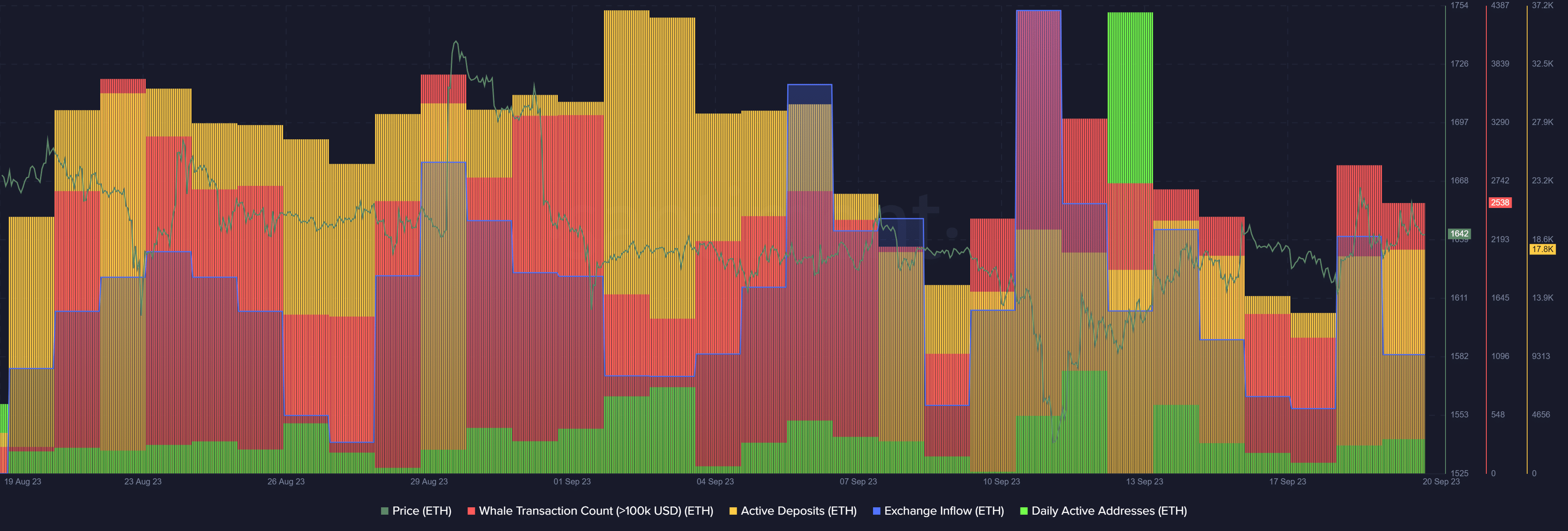 Ethereum goes red as active addresses, deposits spike - 1