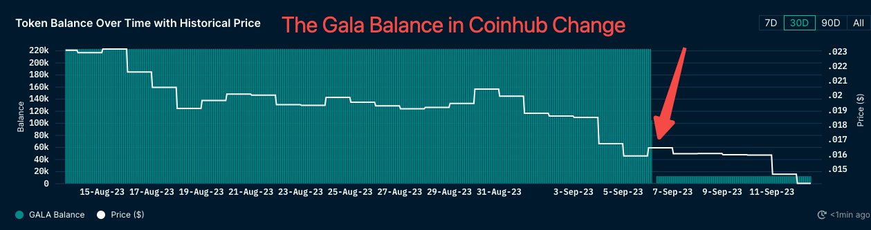 Hackers spam crypto exchanges with fake GALA tokens - 1