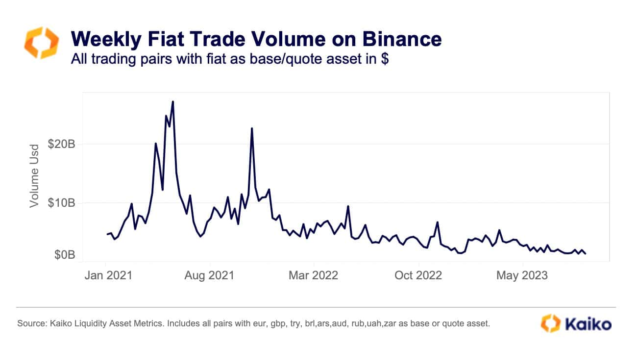 Binance's CZ regulations prevent market from adding 100m users - 1