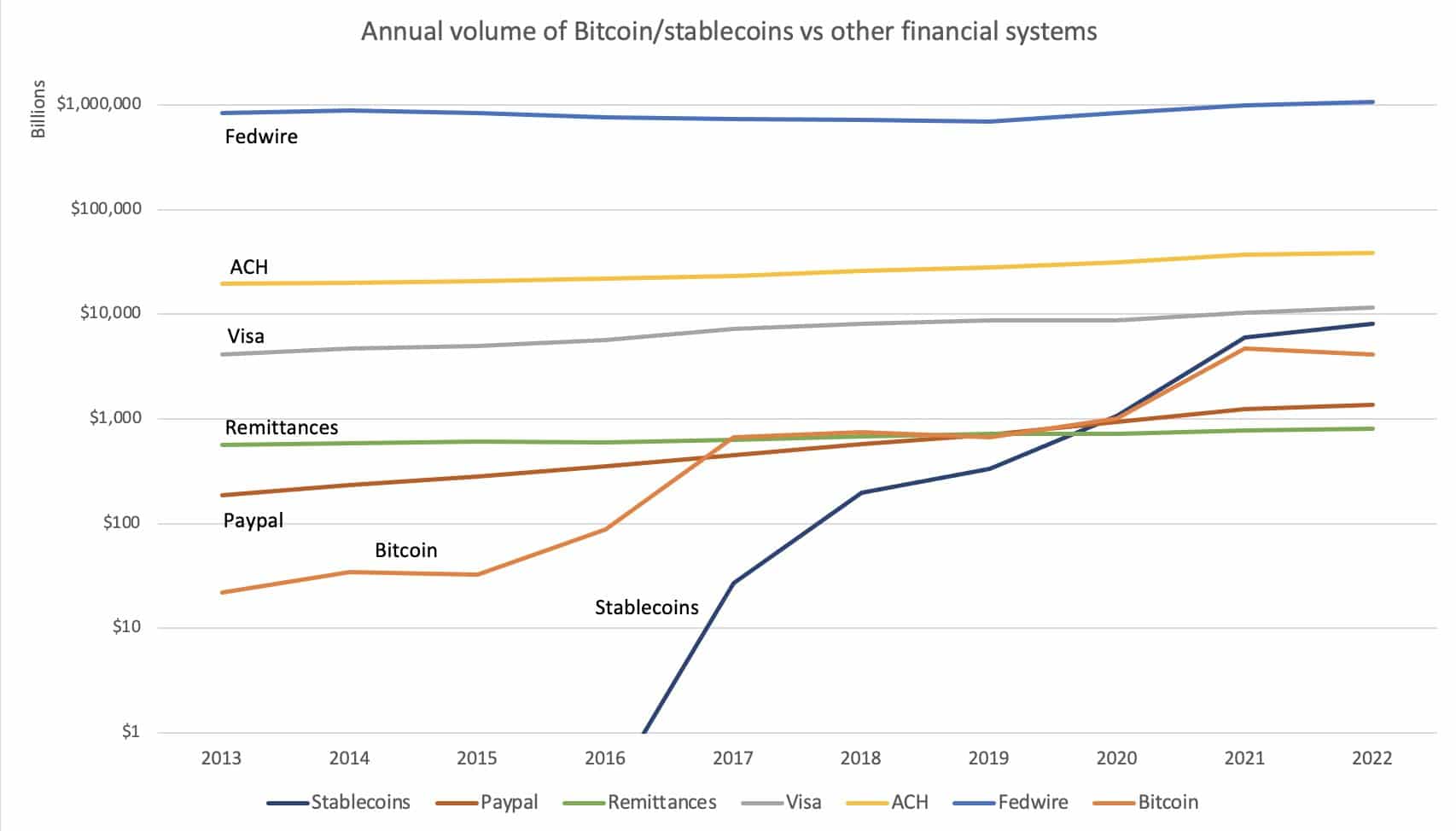 Coin Metrics co-founder debunks Bitcoin flipping Visa in transactions - 1