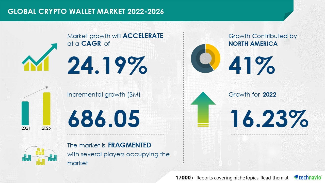 Technavio has announced its latest market research report titled Global Crypto Wallet Market 2022-2026