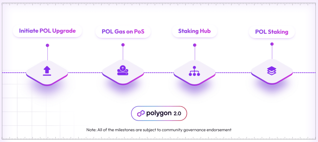 Polygon публикует предложения по замене MATIC и улучшению инфраструктуры