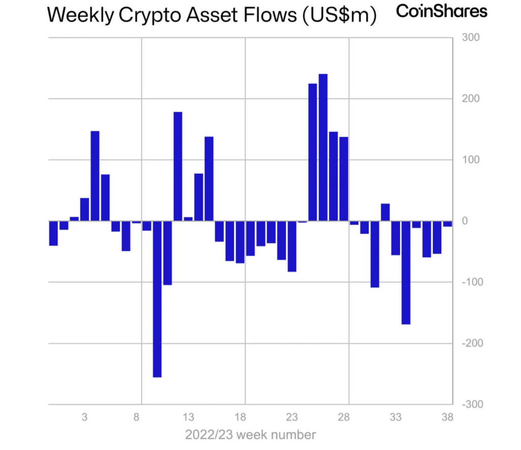Digital asset investments see outflows for sixth successive week - 1