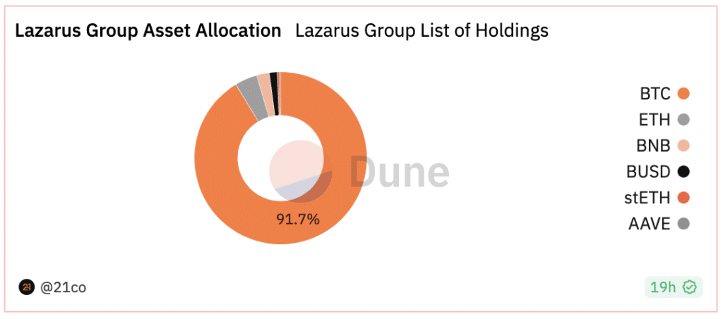 Lazarus Group: hackers from country with no internet threaten defi - 1