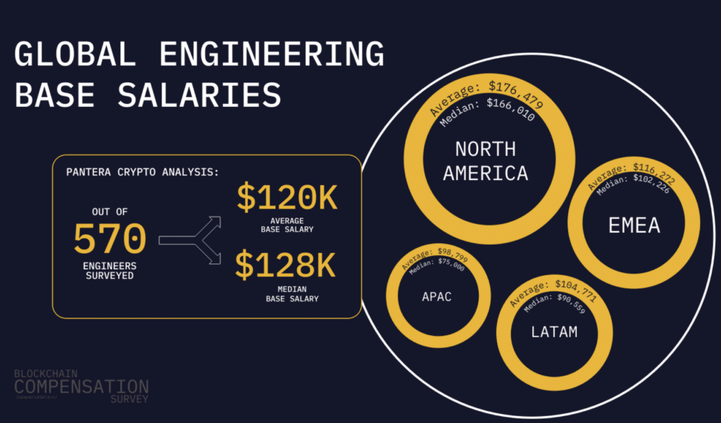 3% of blockchain employees get paid in crypto - 2