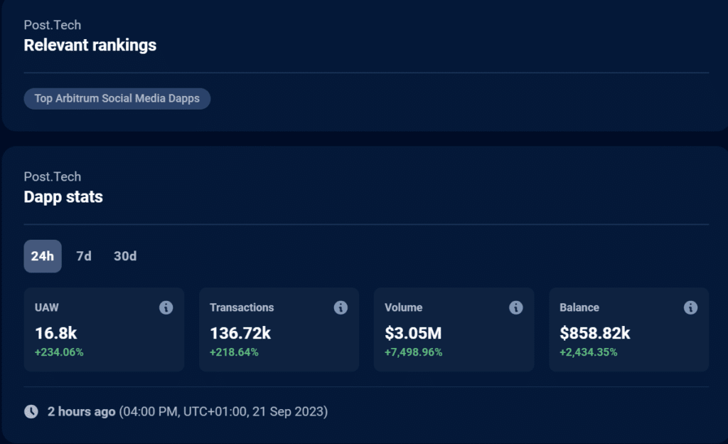 Post.Tech generates $3m in daily volume on L2 Arbitrum - 2