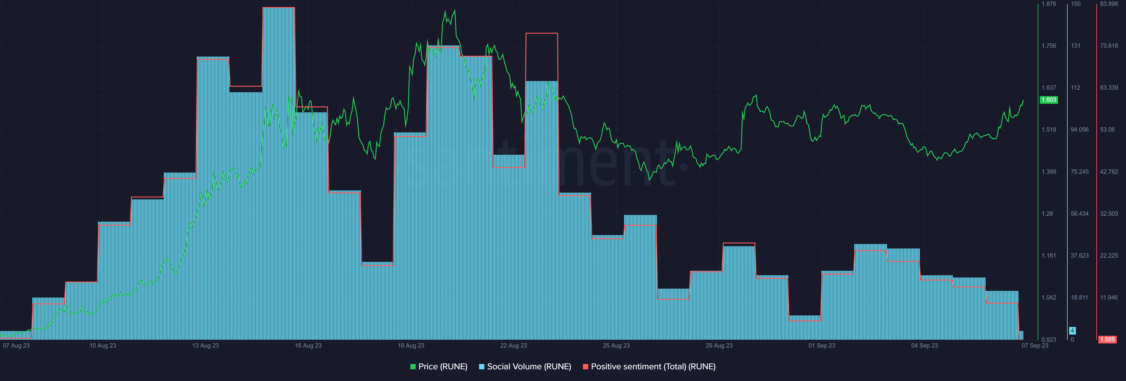 RUNE becomes top gainer amid Binance withdrawal suspension - 1