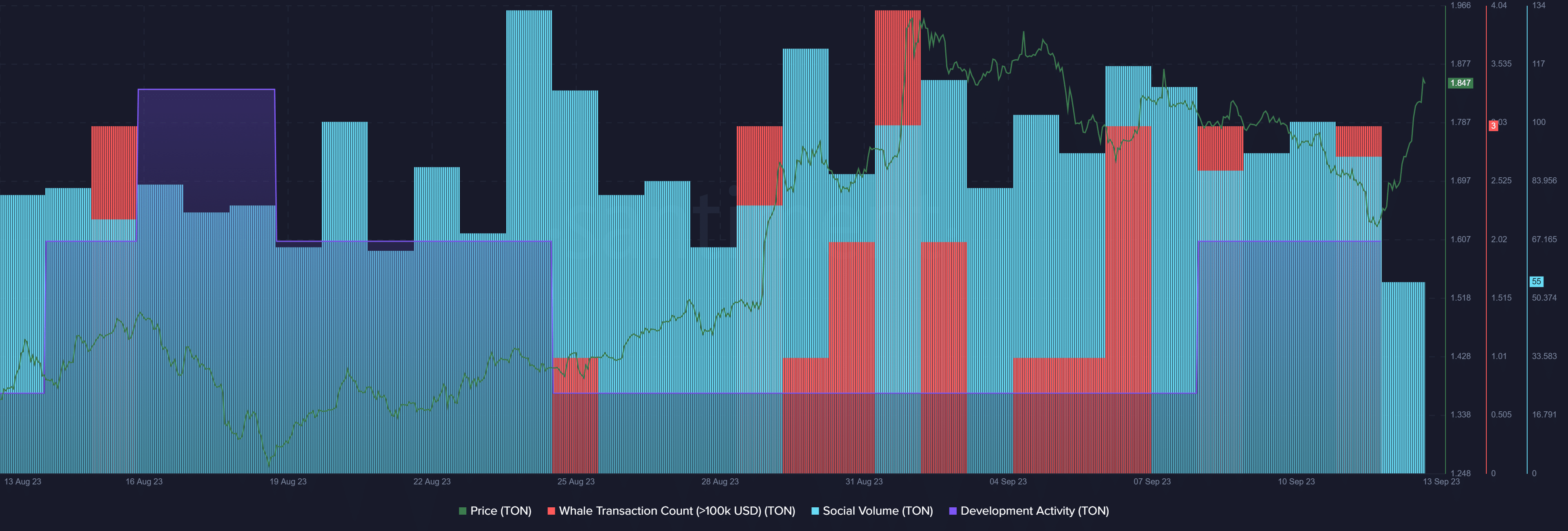 Toncoin price hikes by 13% amid Telegram support - 1