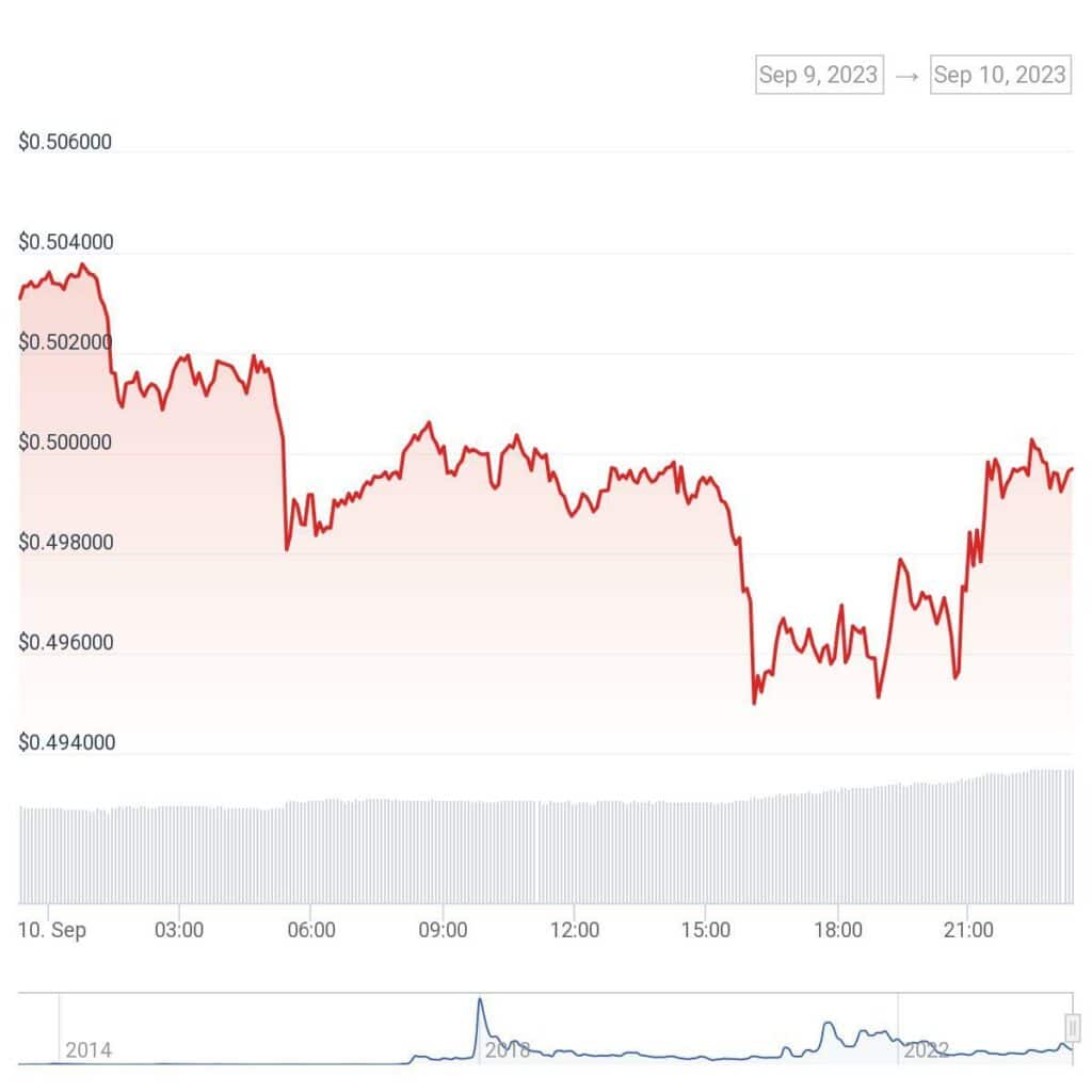 Ripple XRP price movement