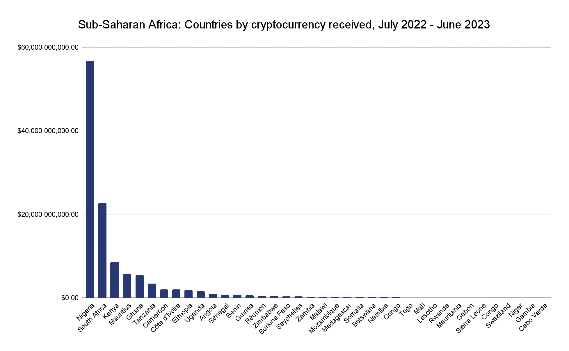 Sub-Saharan Africa flocks to crypto as inflation hedge - 2